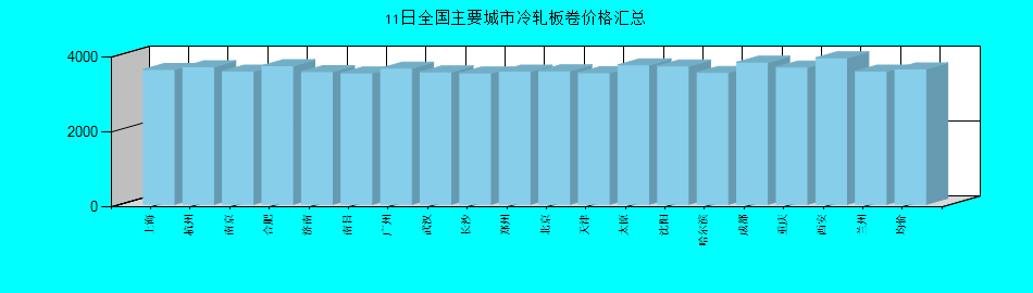 全国主要城市冷轧板卷价格汇总