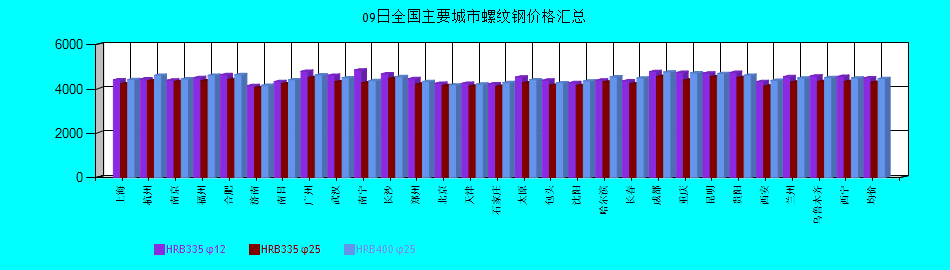 全國(guó)主要城市螺紋鋼價(jià)格匯總