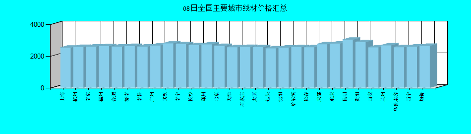 全國主要城市線材價格匯總