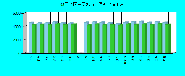全国主要城市中厚板价格汇总