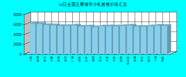 全国主要城市冷轧板卷价格汇总