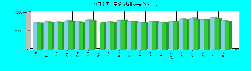 全国主要城市热轧板卷价格汇总