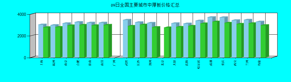 全国主要城市中厚板价格汇总