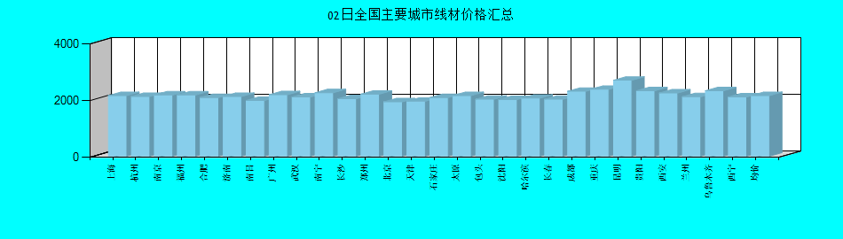 全国主要城市线材价格汇总