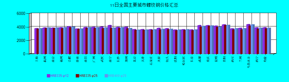 全國主要城市螺紋鋼價格匯總