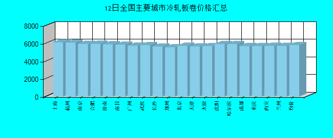 全国主要城市冷轧板卷价格汇总