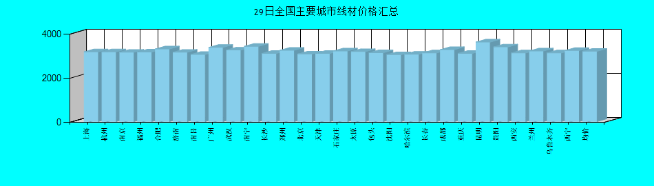 全国主要城市线材价格汇总