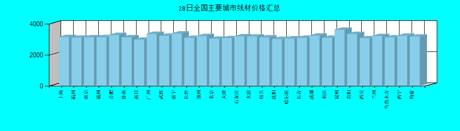 全国主要城市线材价格汇总