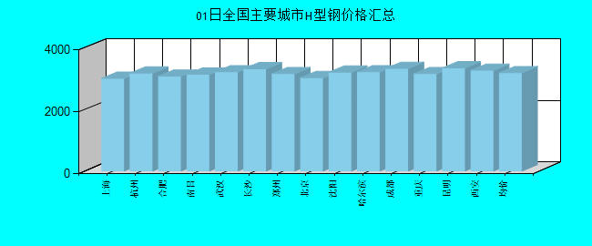 全国主要城市H型钢价格汇总