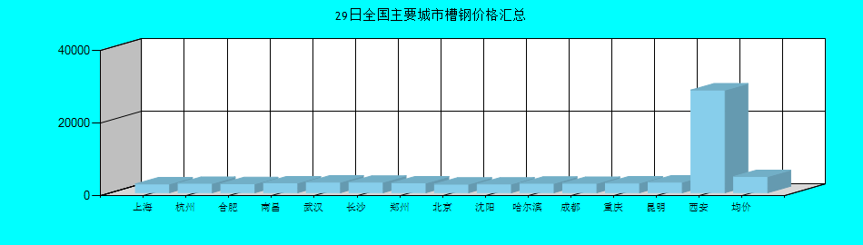 全国主要城市槽钢价格汇总