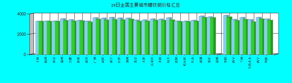 全国主要城市螺纹钢价格汇总
