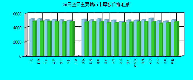 全国主要城市中厚板价格汇总