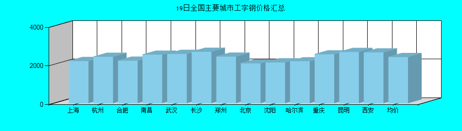 全国主要城市工字钢价格汇总
