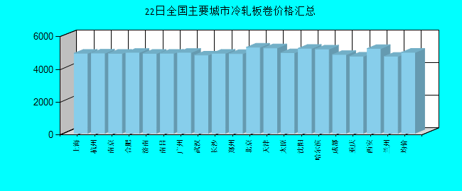 全国主要城市冷轧板卷价格汇总