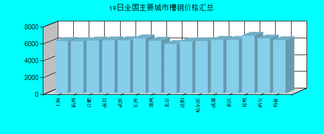 全国主要城市槽钢价格汇总
