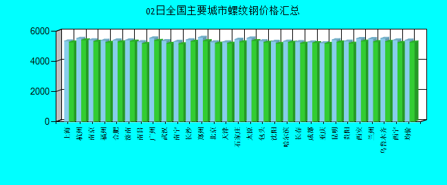 全国主要城市螺纹钢价格汇总