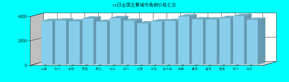 全國(guó)主要城市角鋼價(jià)格匯總