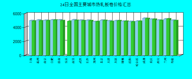 全国主要城市热轧板卷价格汇总