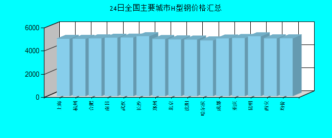 全国主要城市H型钢价格汇总
