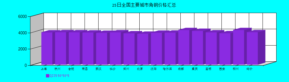 全國主要城市角鋼價(jià)格匯總