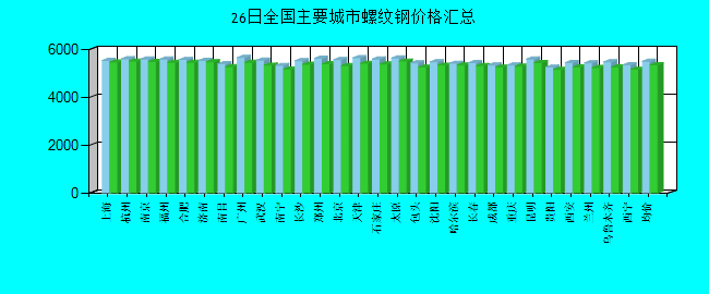全国主要城市螺纹钢价格汇总