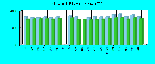 全国主要城市中厚板价格汇总