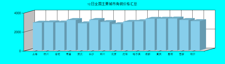全国主要城市角钢价格汇总