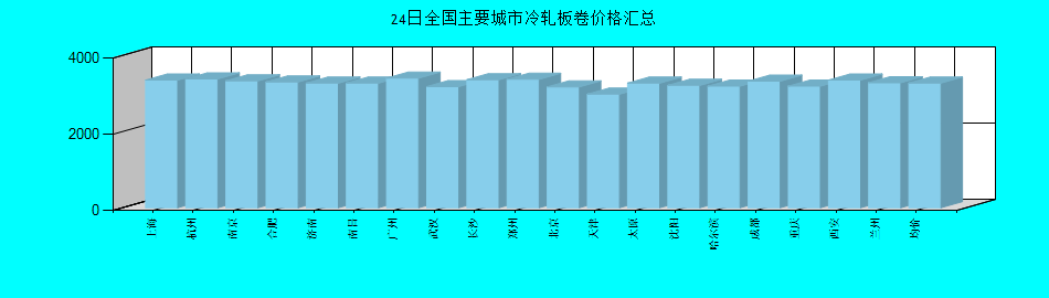 全国主要城市冷轧板卷价格汇总