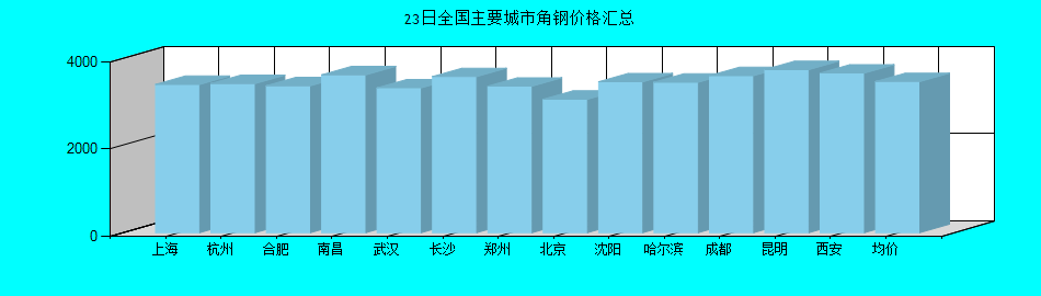全国主要城市角钢价格汇总