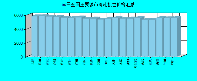全国主要城市冷轧板卷价格汇总