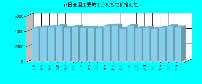 全国主要城市冷轧板卷价格汇总