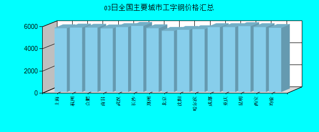 全国主要城市工字钢价格汇总