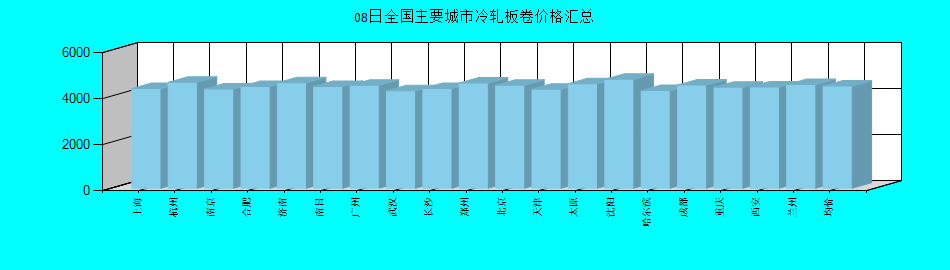 全国主要城市冷轧板卷价格汇总