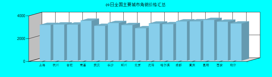 全国主要城市角钢价格汇总