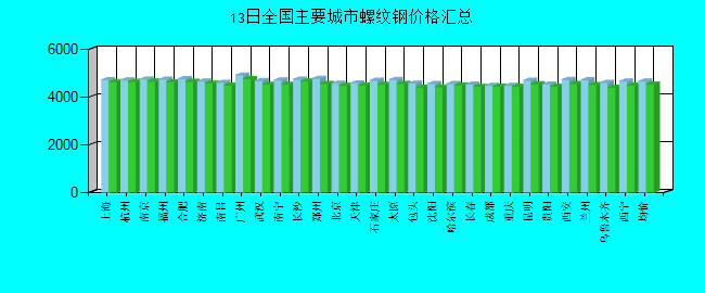 全国主要城市螺纹钢价格汇总