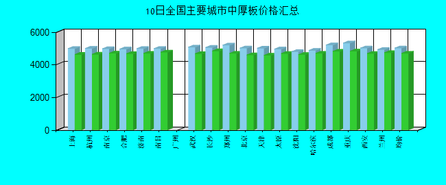 全国主要城市中厚板价格汇总