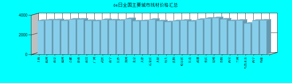全国主要城市线材价格汇总