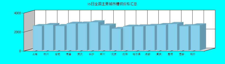 全国主要城市槽钢价格汇总
