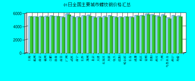 全国主要城市螺纹钢价格汇总