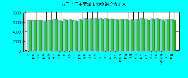 全国主要城市螺纹钢价格汇总