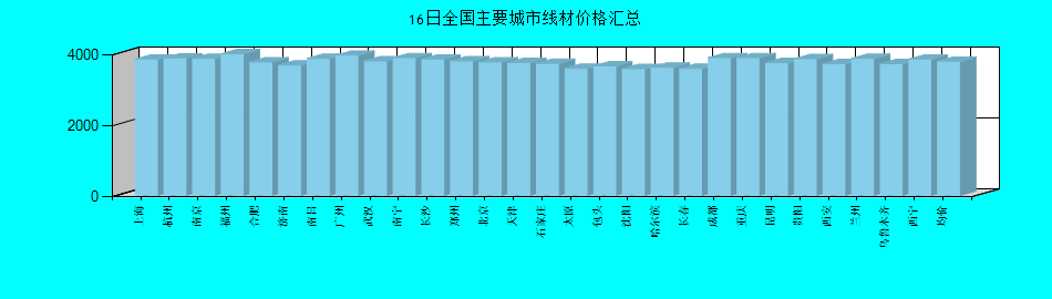 全国主要城市线材价格汇总