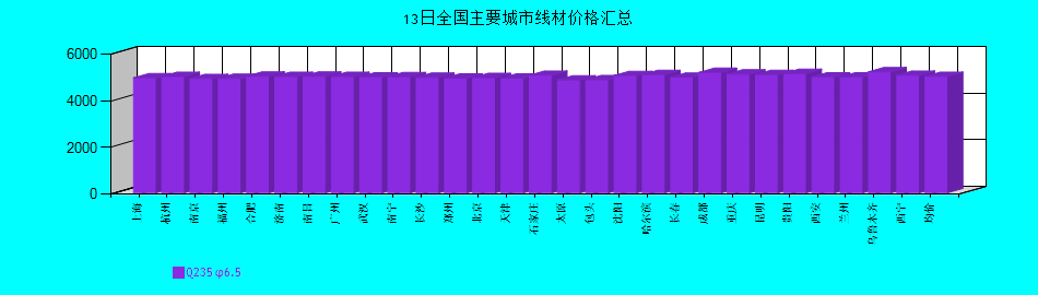 全國(guó)主要城市線材價(jià)格匯總