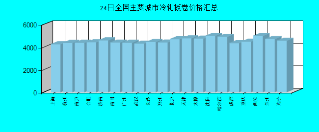 全國(guó)主要城市冷軋板卷價(jià)格匯總