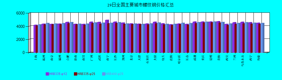 全國主要城市螺紋鋼價格匯總