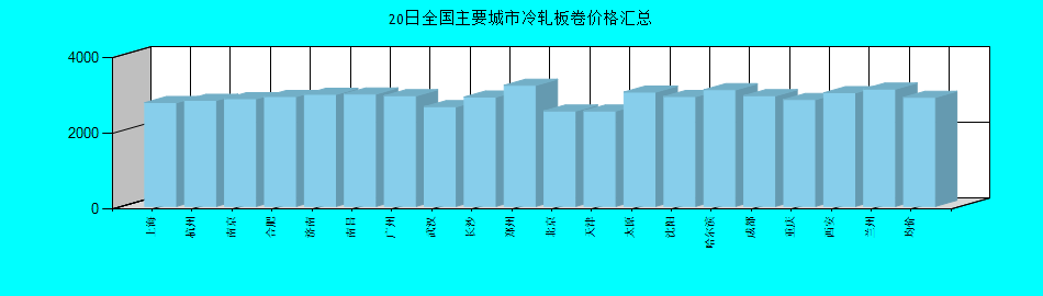全国主要城市冷轧板卷价格汇总