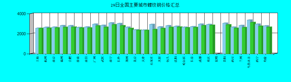 全国主要城市螺纹钢价格汇总