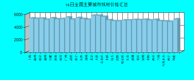 全国主要城市线材价格汇总