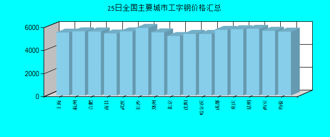 全国主要城市工字钢价格汇总