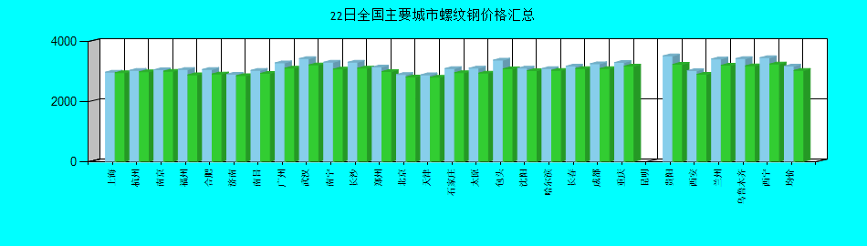 全国主要城市螺纹钢价格汇总