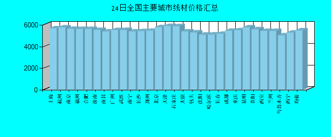 全国主要城市线材价格汇总